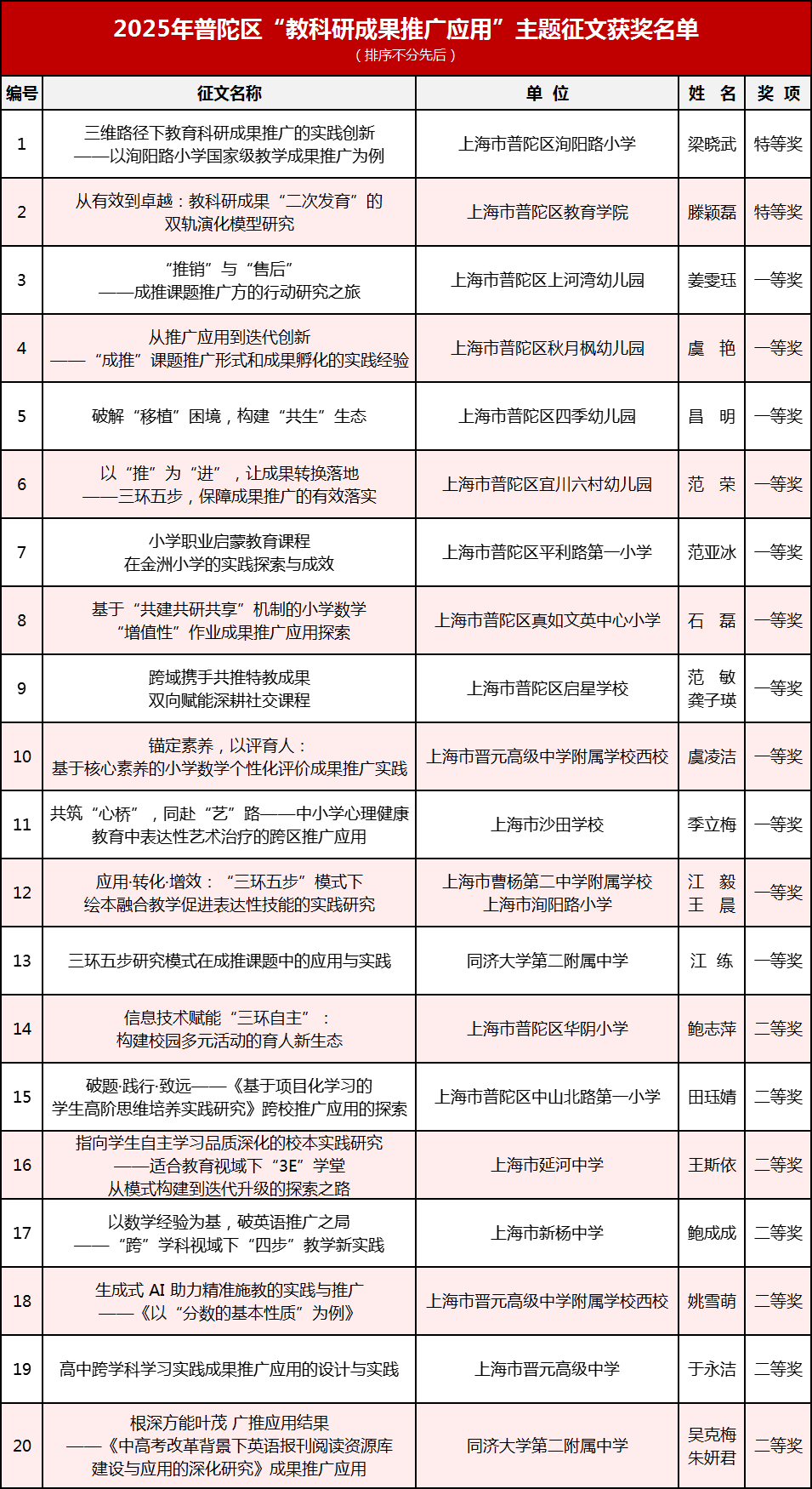 【动态】2025年度普陀区成果推广应用案例征文获奖名单揭晓